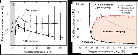 (a) The flame spread rate on a horizontal wire with different core ...