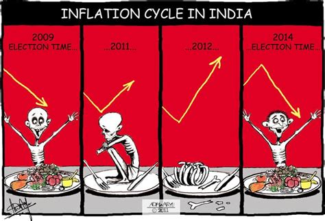 Anoop Nahar: INFLATION CYCLE IN INDIA