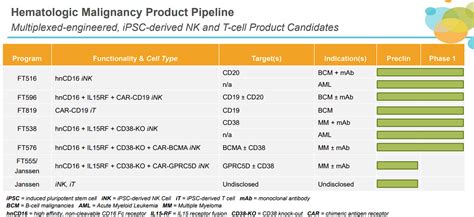 Fate Therapeutics: Added To 'Bio Boom' Speculative Portfolio (FATE ...