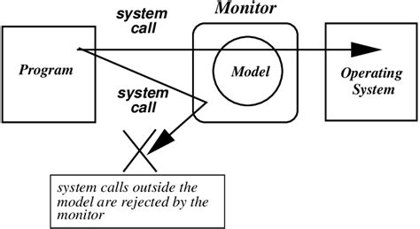 Architecture of a host-based intrusion detection system. | Download ...