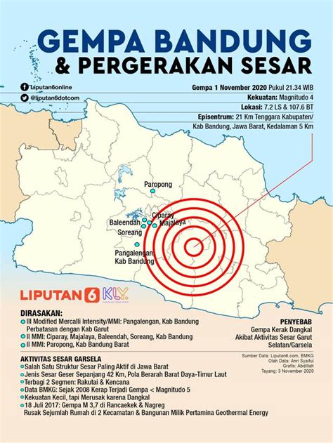 INFOGRAFIS: Gempa Bandung dan Pergerakan Sesar