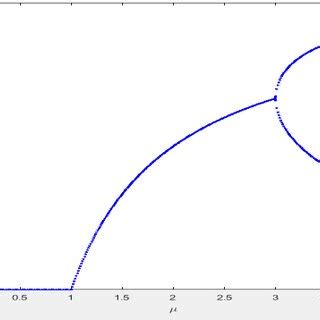 Bifurcation of the logistic map | Download Scientific Diagram