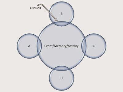 Anchoring techniques in psychology