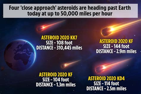 Nasa says FOUR asteroids moving at 50,000mph will make close passes of Earth today | The Irish Sun