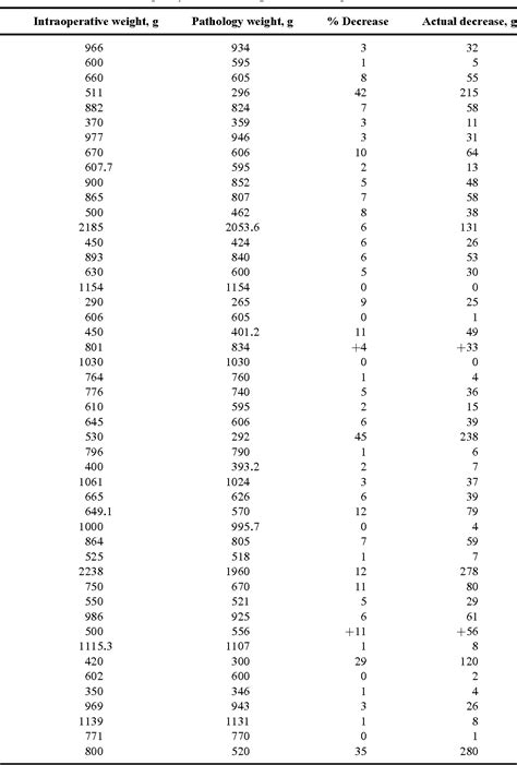 Table 2 from Reduction Mammoplasty: Intraoperative Weight Versus Pathology Weight and Its ...