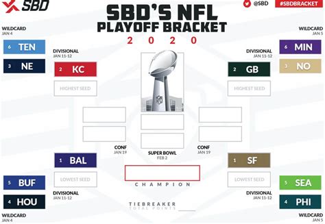 2021 Nfl Playoff Predictions