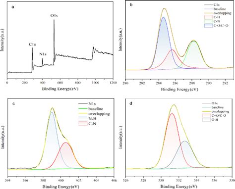 (a) XPS spectrum; high-resolution XPS spectra (b) C 1s (c) N 1s (d) O ...