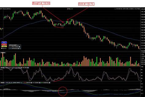 Stock Market Day Trading