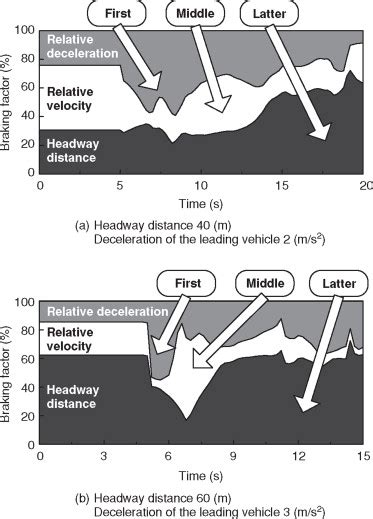 Braking factors about the headway distance, the relative velocity and... | Download Scientific ...