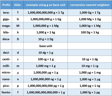 Common Chemistry Conversions Chart