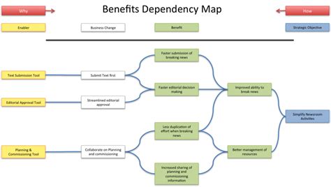 Benefits Map: Impact Mapping for Programme Managers | It's a Delivery Thing