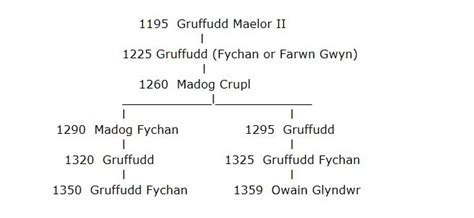 Gruffydd Vychan (Gruffydd) ap Gruffydd (1325-1405) | WikiTree FREE Family Tree