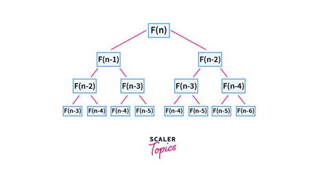 Dynamic Programming - Scaler Blog