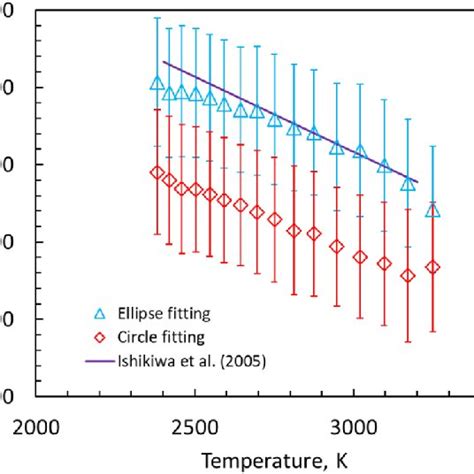 Density of iron vs temperature and comparison with the literature 31-33 ...