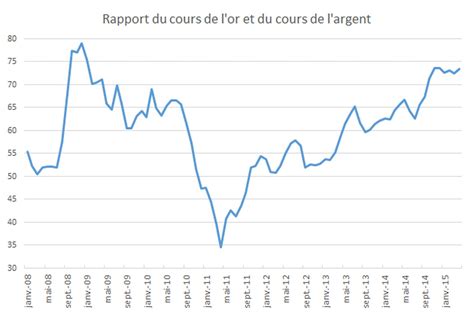 Le rapport entre l'or et l'argent signale un retour aux valeurs refuges