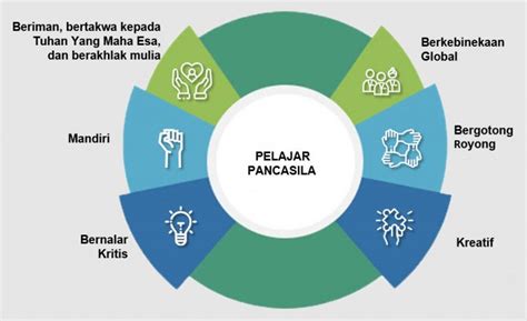 Dimensi dan Elemen Profil Pelajar Pancasila - Mamak Pintar