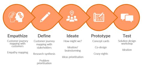 Facilitating design thinking workshops - PeakXD