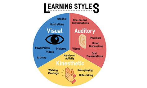 Identifying your Learning Style | Turning Point Centre