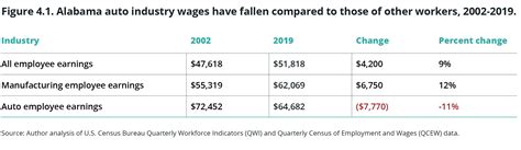 Alabama should improve wages, working conditions for autoworkers, new Alabama Arise report finds ...