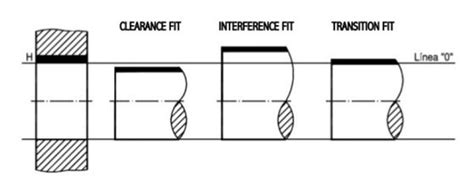 Types of Fits: How to Choose a Fit for Engineering Application - WayKen