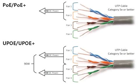 Power Over Ethernet(PoE) Pinout Diagram, Color Code, 44% OFF