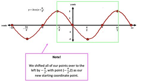 Transforming Trig Functions: Amplitude, Frequency, Period, Phase Shifts ...