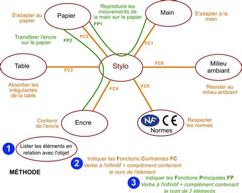 Diagramme Pieuvre