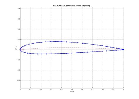 NACA 4 digit Airfoil Generator - File Exchange - MATLAB Central