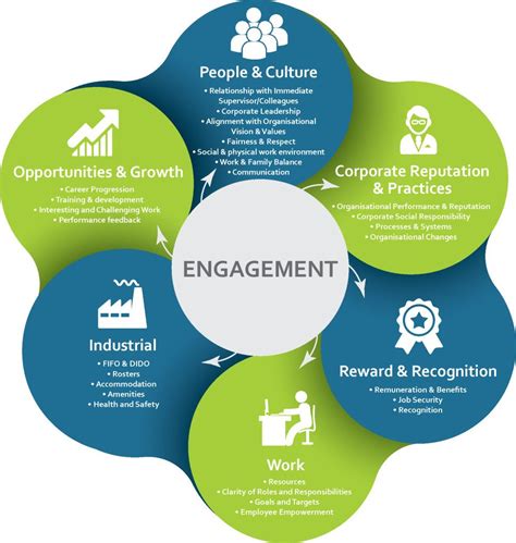 Best Benefits Of Employee Engagement For Employees Training And Development