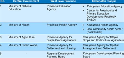 Ministries and Government Agencies Visited | Download Table