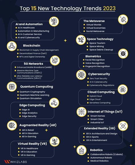 Top 15 New Technology Trends 2024 - Whizlabs