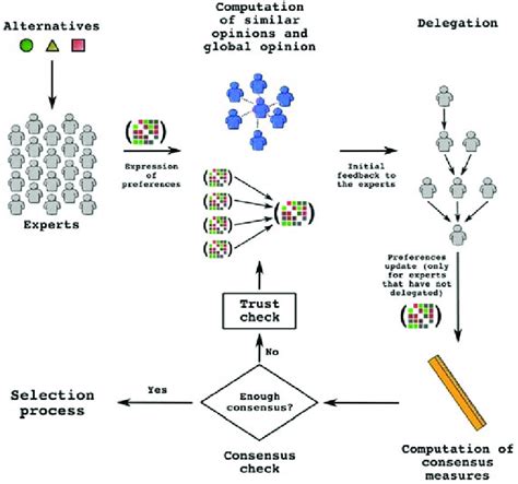 Scheme of the presented consensus model | Download Scientific Diagram