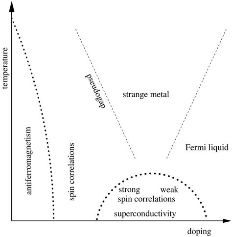 A schematic phase diagram is shown here for the temperature versus the ...