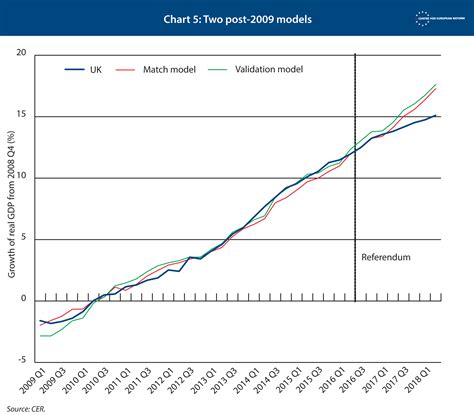 The cost of Brexit to June 2018 | Centre for European Reform