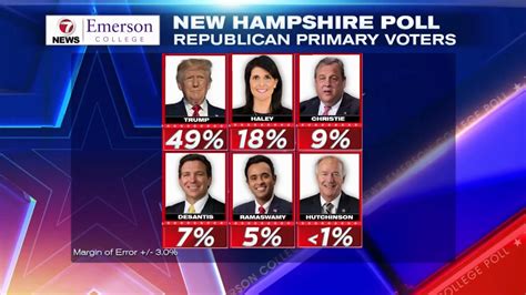 7News New Hampshire presidential poll shows DeSantis losing steam ...