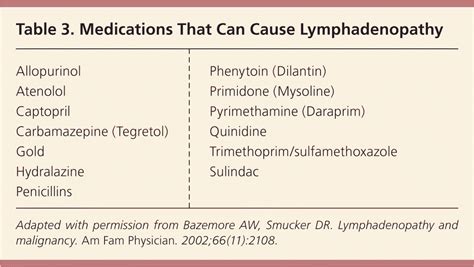 Unexplained Lymphadenopathy: Evaluation and Differential Diagnosis | AAFP