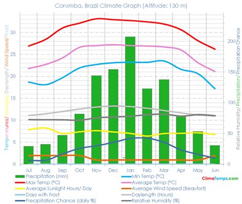 Climate Graph for Corumba, Brazil