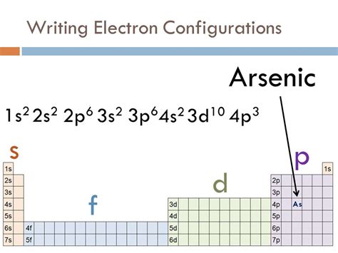 Arsenic Electron Configuration (As) with Orbital Diagram