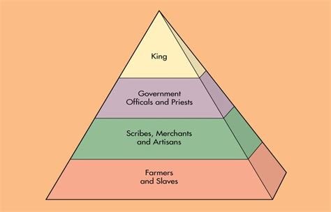 Social Studies: Mesopotamian Classes