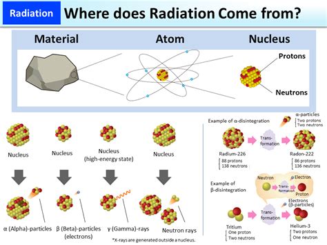 Beta Radiation