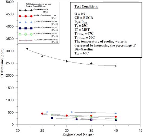 CO Emissions versus Engine Speed for Best Useful Compression Ratio and... | Download Scientific ...