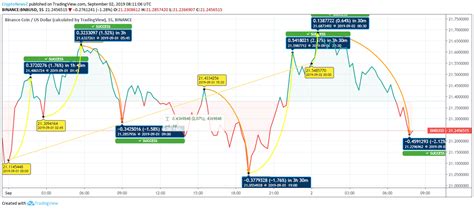 Binance Coin (BNB) Price Embarks Price Recovery On Intraday Chart