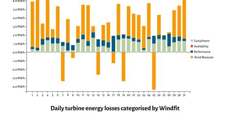 Wind Turbine Curtailment: External events lowering energy yield - Sereema