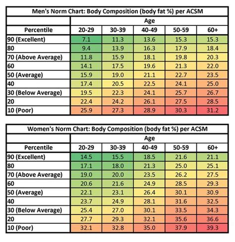 Percentile Ranked Body Fat Percentages by Age Group Provided by ACSM ...