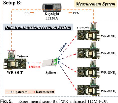 Figure 5 from WR-enhanced TDM-PON with nanosecond clock and data recovery and picosecond time ...