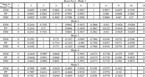 Mode shape values for Beam No.4 | Download Scientific Diagram