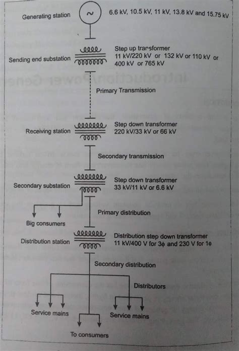 power system | Electrical4u