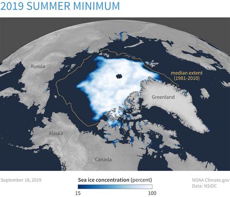 2019 Arctic sea ice extent ties for second-lowest summer minimum on record | NOAA Climate.gov