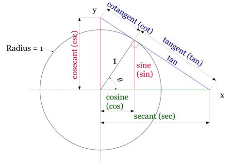 trigonometry - What is the geometrical definition of the $\sec\theta ...