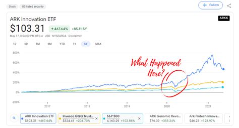 Understanding What ARK Invest Is Up To